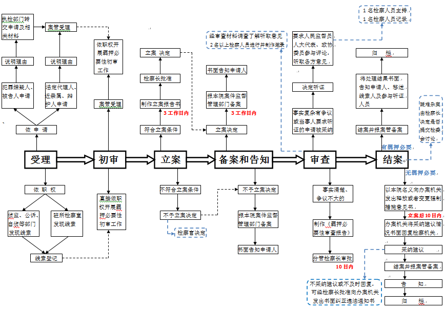 编辑:安宏杰上下篇导读·案件监督管理总框架·案件流程监控流程图